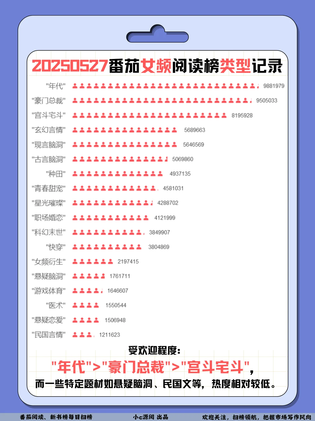 0527番茄扫榜-TOP2霸总文人气蹭蹭涨❗️接