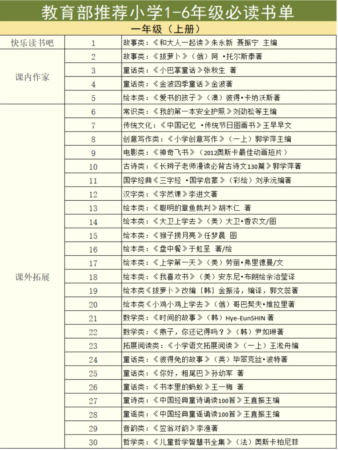 教育部力荐🔥1-6 年级小学生课外书单❗️