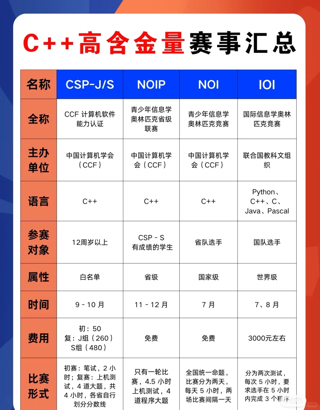 🔥少儿编程进阶必看！C++核心赛事全攻略