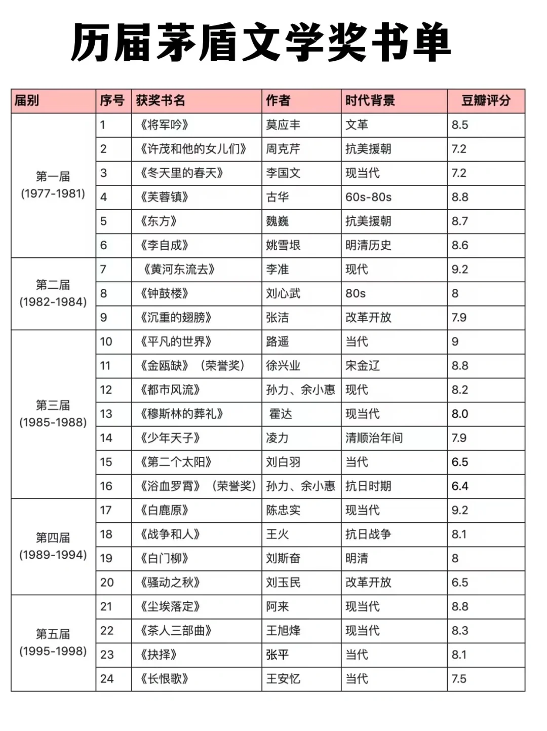 茅盾文学奖诺贝尔文学奖书单！建议码住