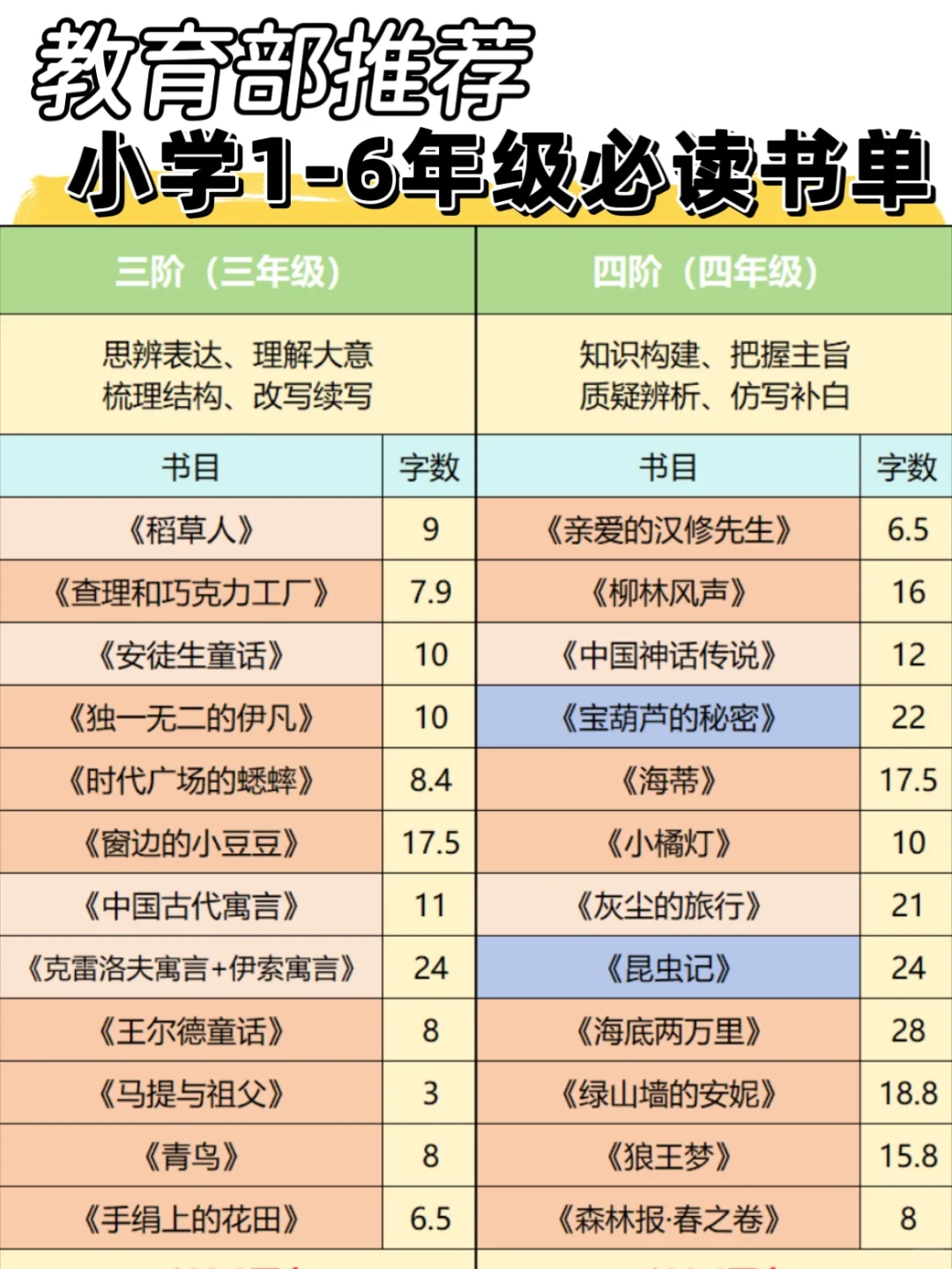 教育部推荐1-6年级书单，小学生必读！！