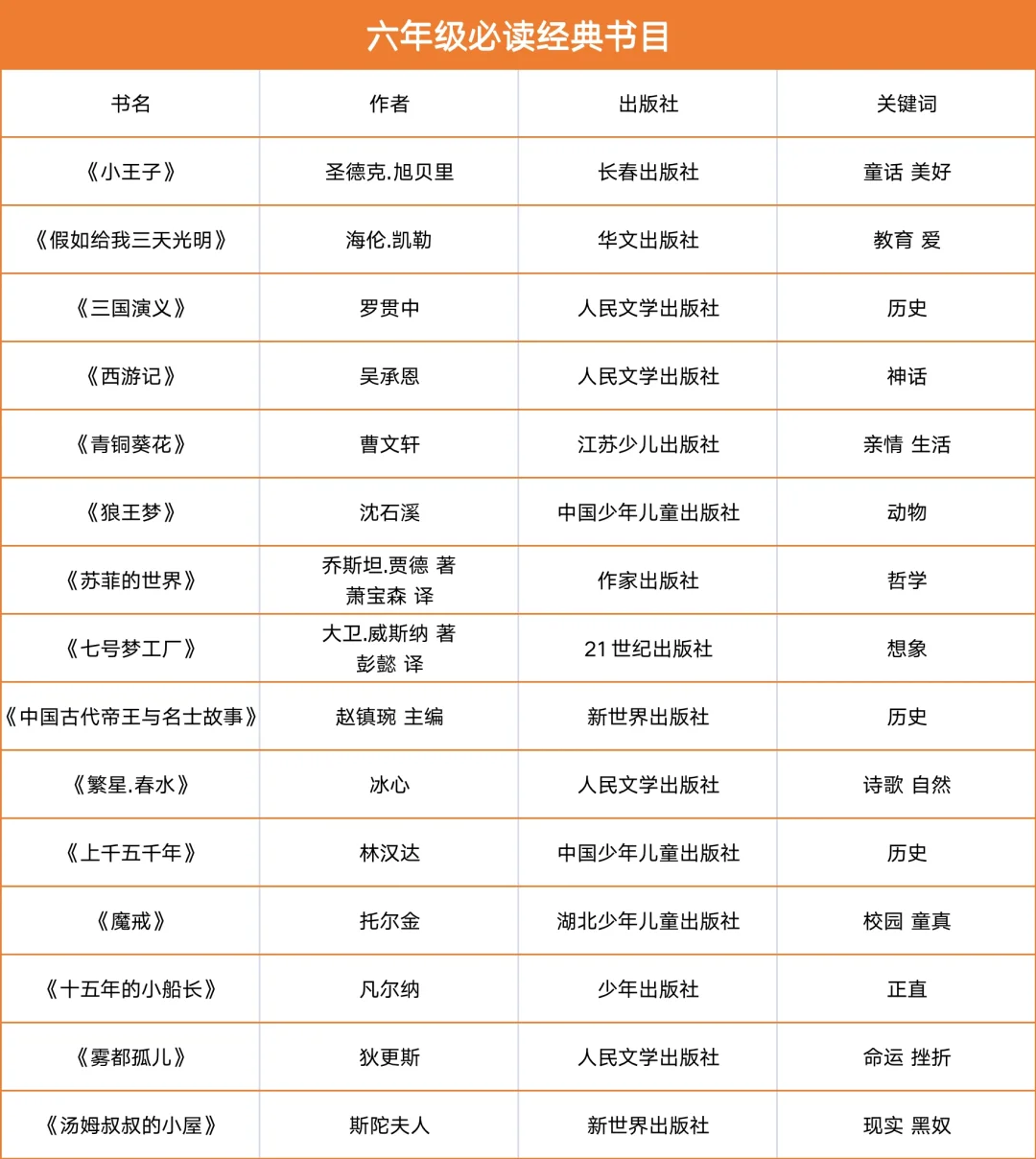 1-6年级暑假必读书目，提升阅读和写作能力