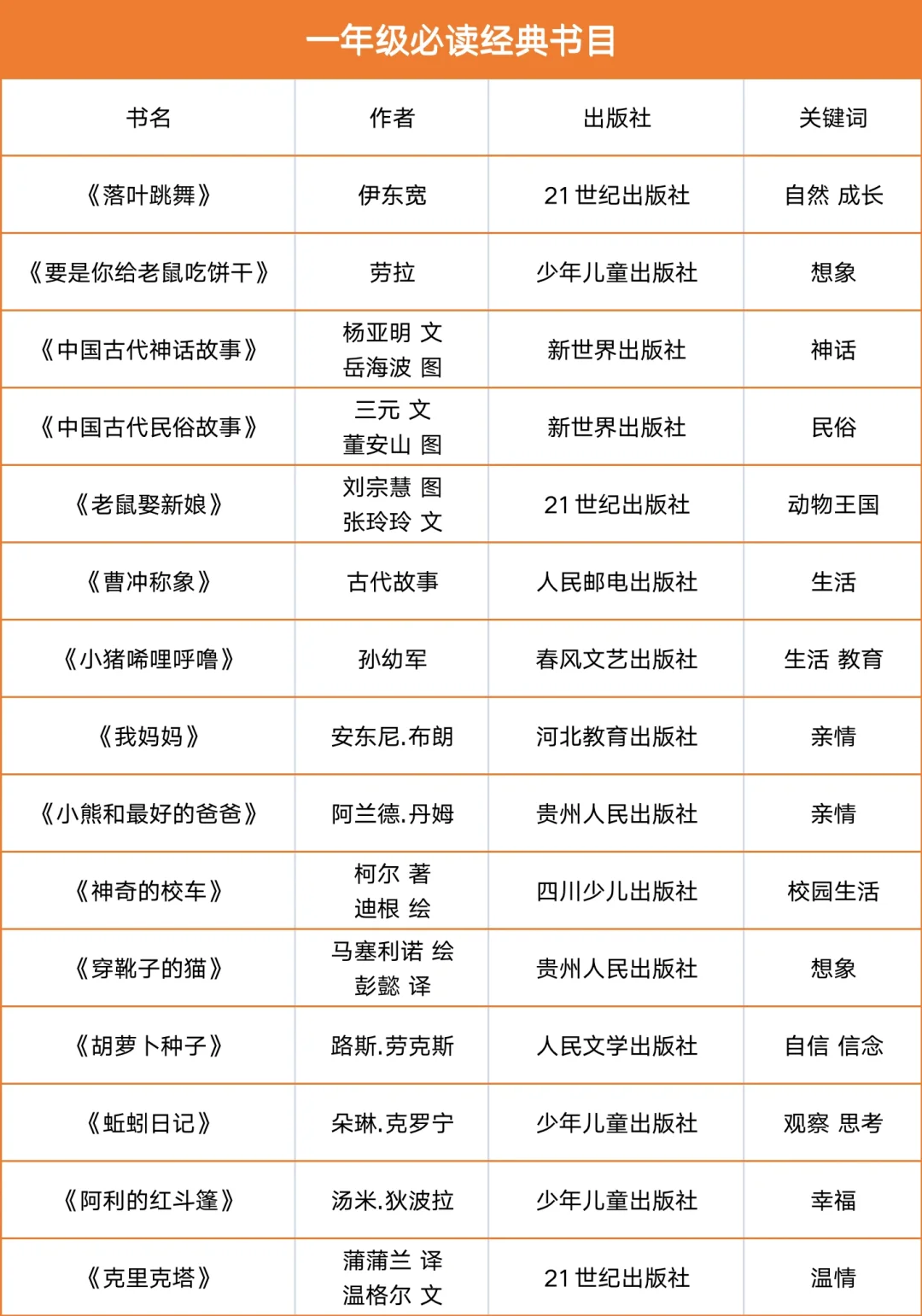 1-6年级暑假必读书目，提升阅读和写作能力