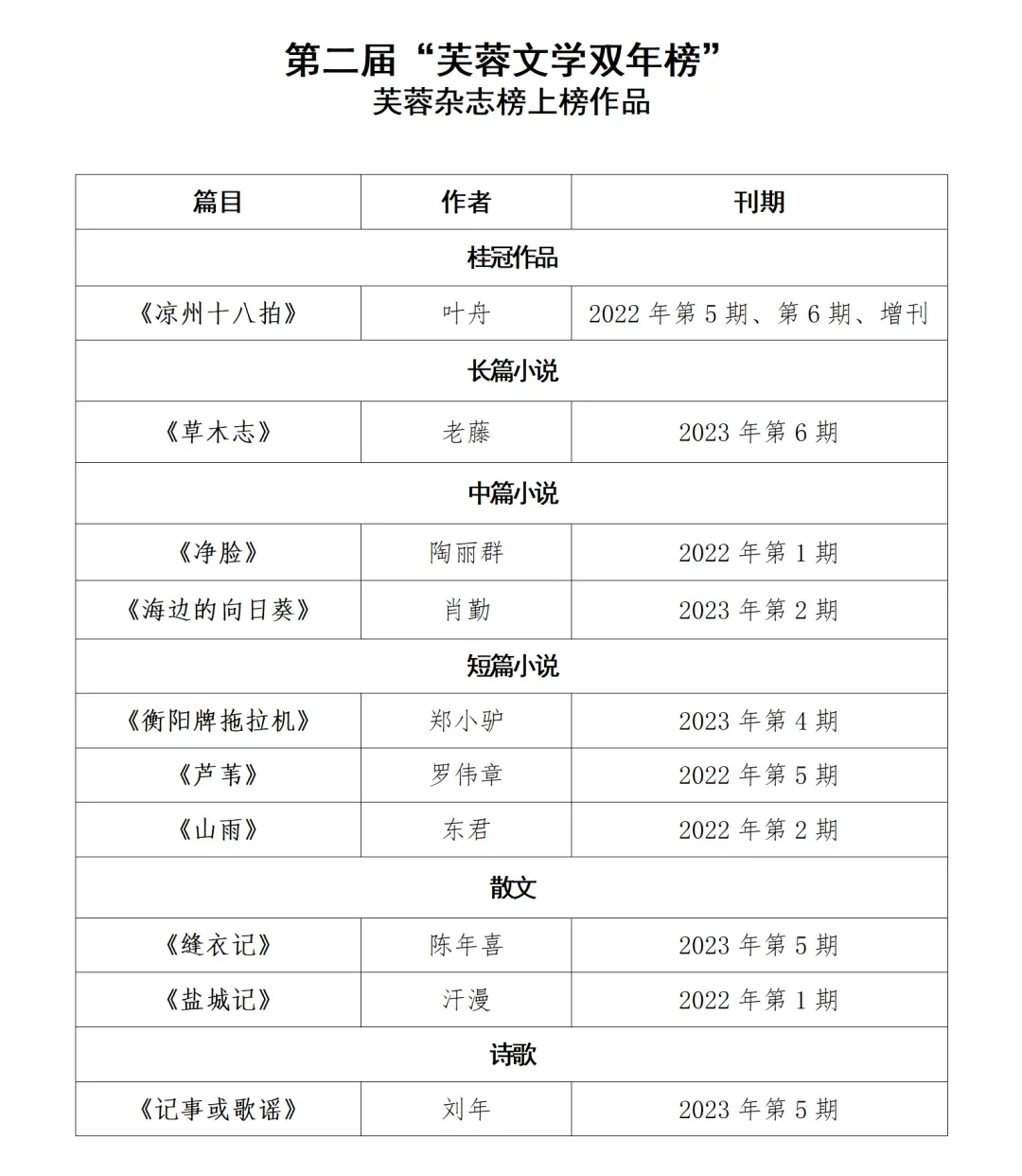 第二届“芙蓉文学双年榜”揭晓啦