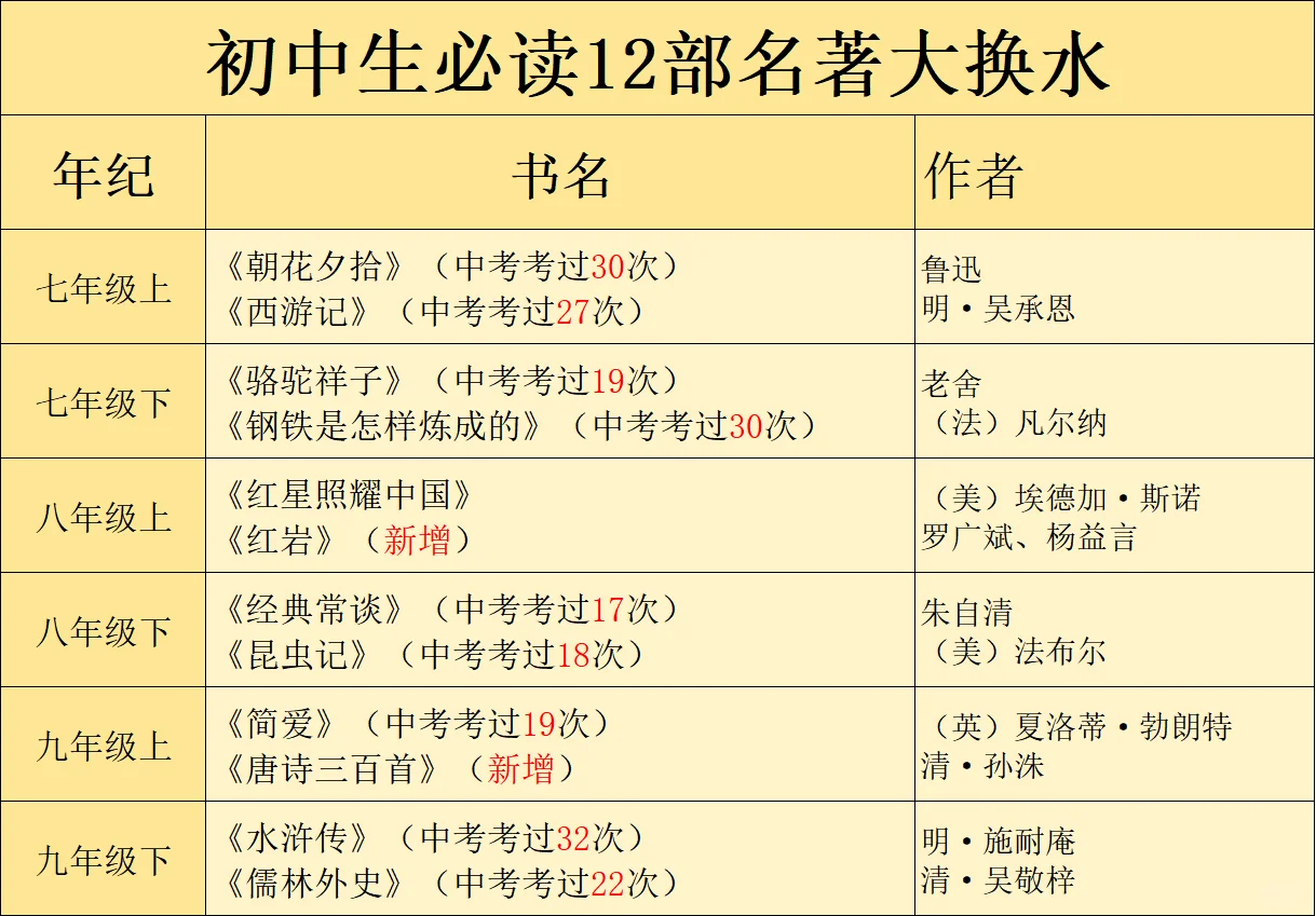 初中生必读书名录，更新版