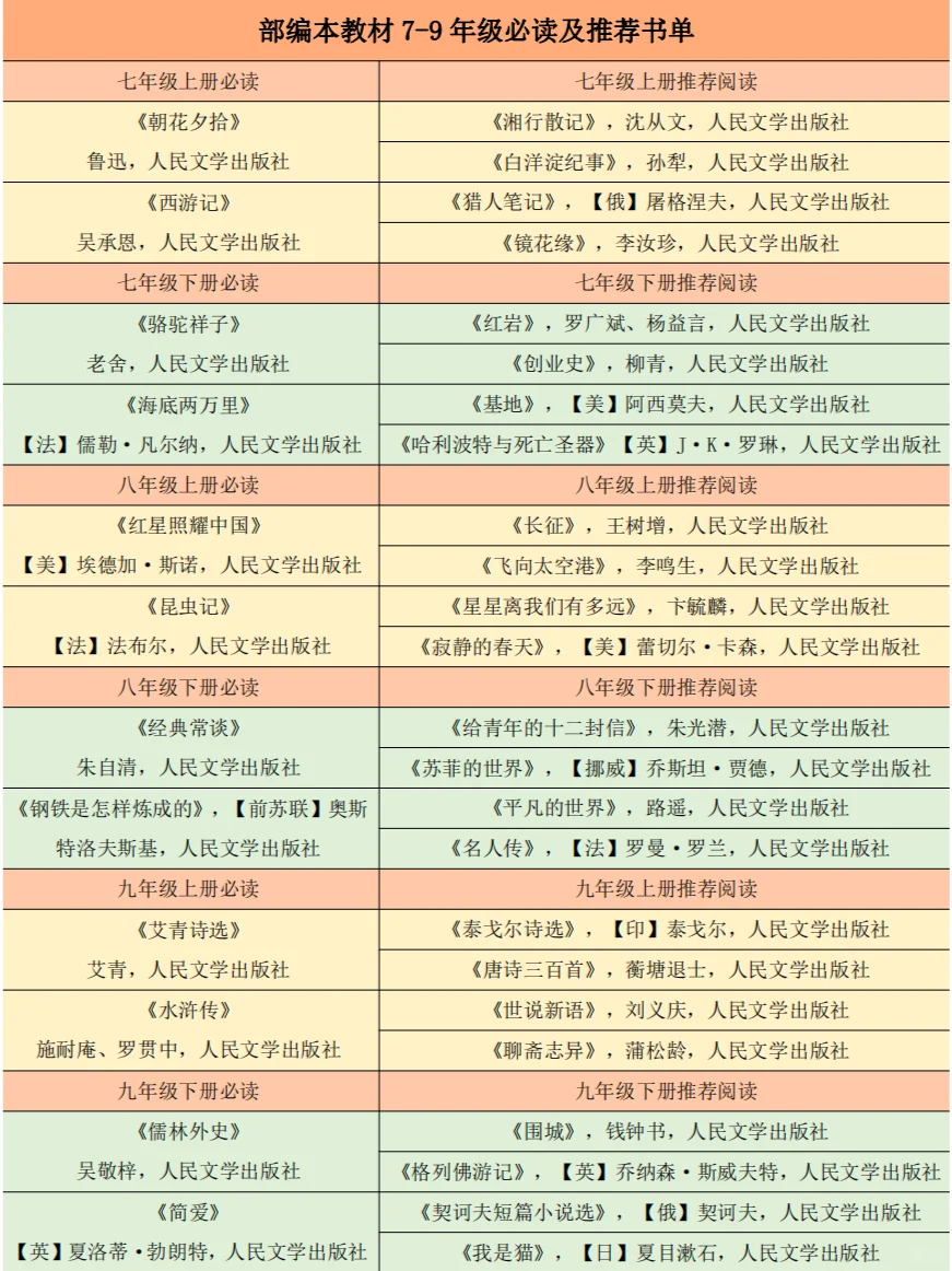 📚7-9年级阅读书目+教辅推荐