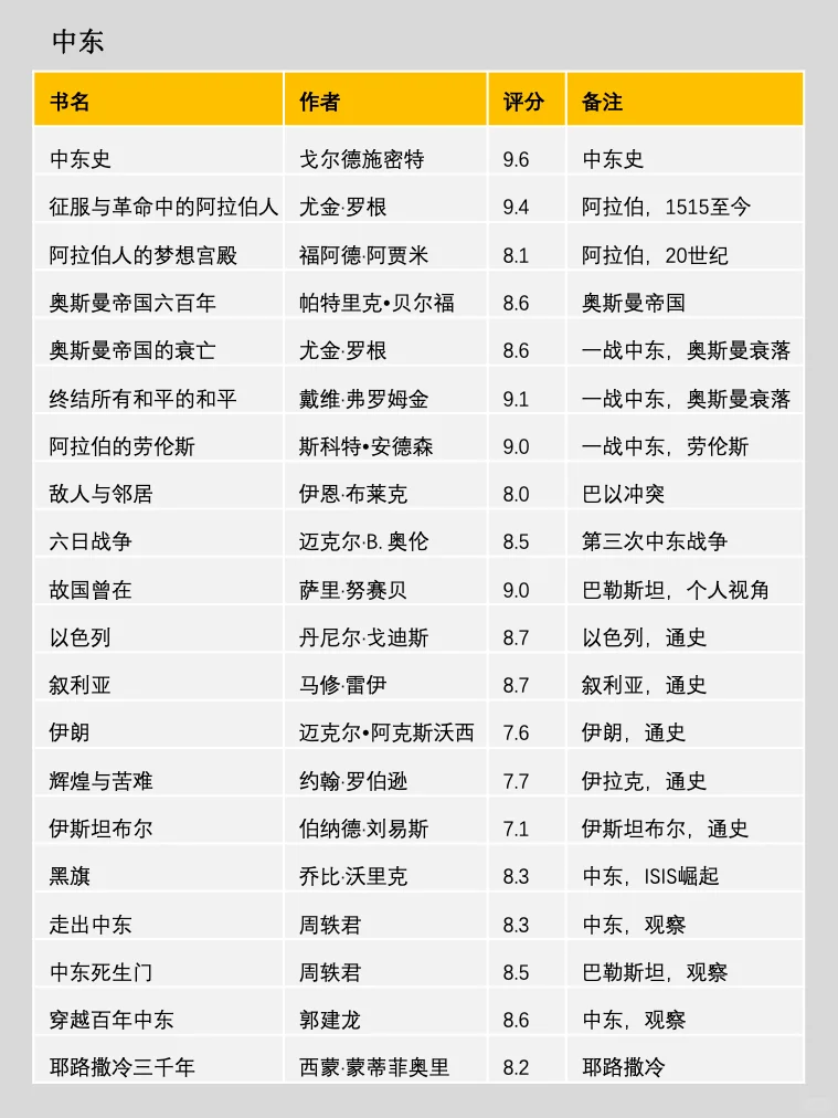 300本💥读懂世界史，一定要看这个书单❗