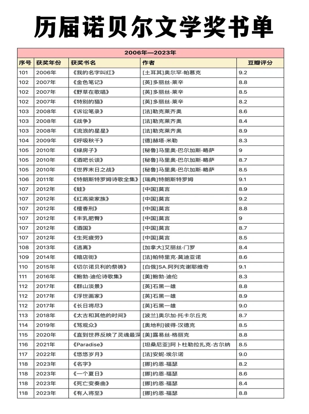 拯救书荒 ，诺贝尔茅盾文学奖私藏书单整理