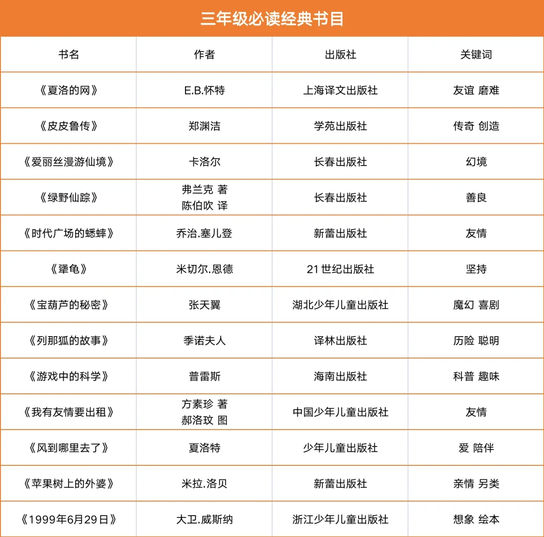 1-6年级暑假必读书目，提升阅读和写作能力
