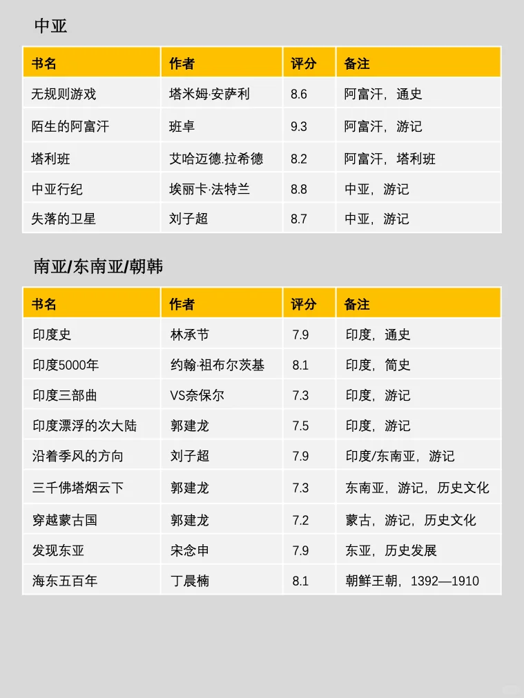 300本💥读懂世界史，一定要看这个书单❗
