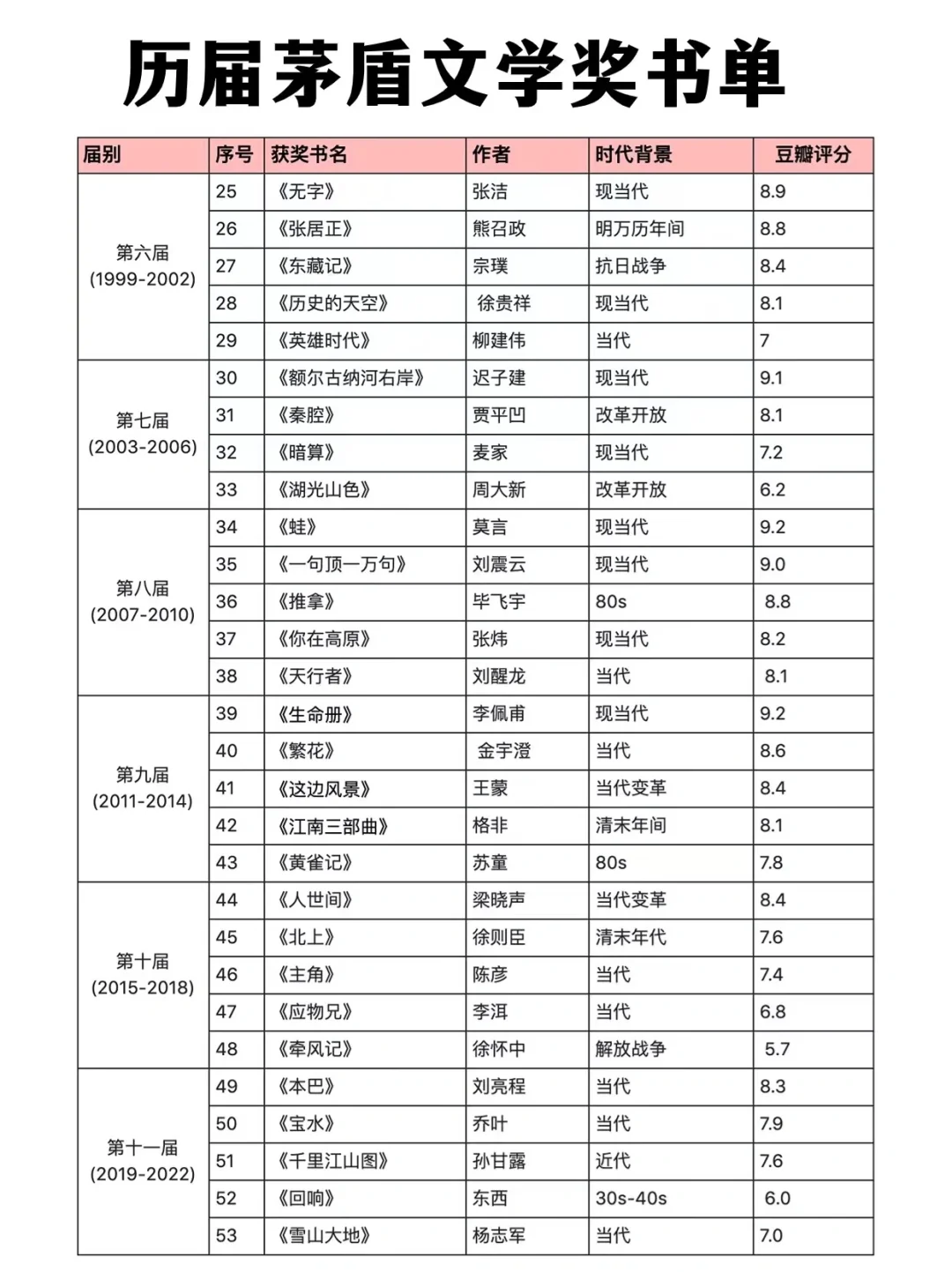 茅盾文学奖诺贝尔文学奖书单！建议码住