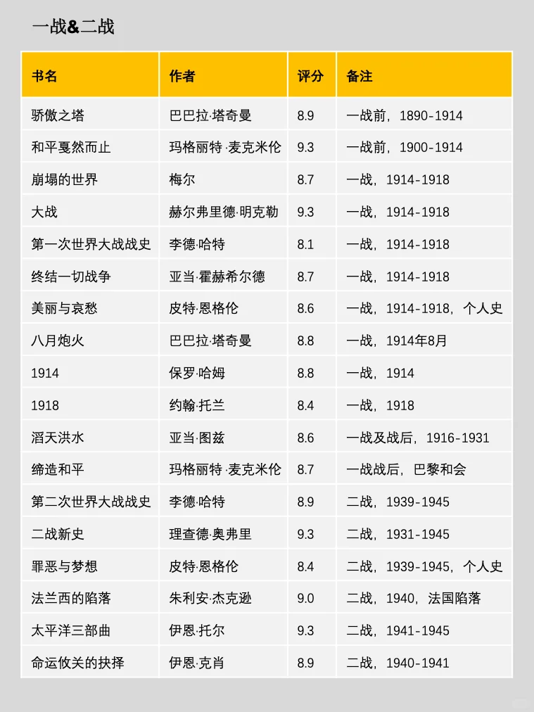 300本💥读懂世界史，一定要看这个书单❗
