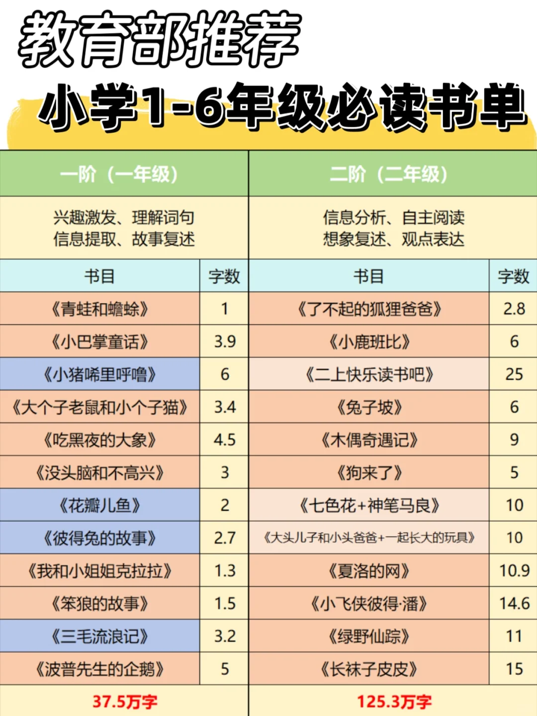 教育部推荐1-6年级书单，小学生必读！！