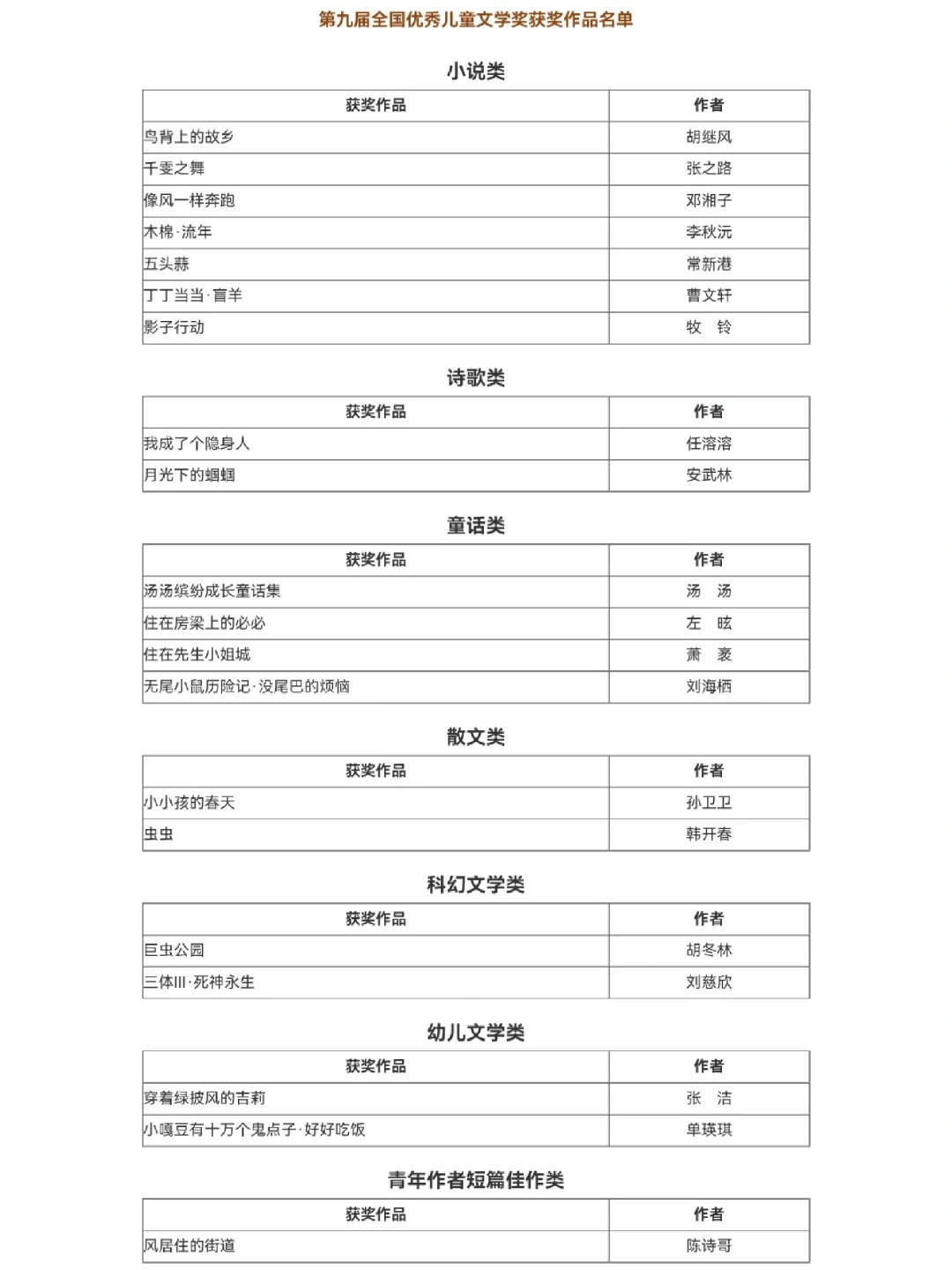 全国优秀儿童文学奖||获奖作品名单