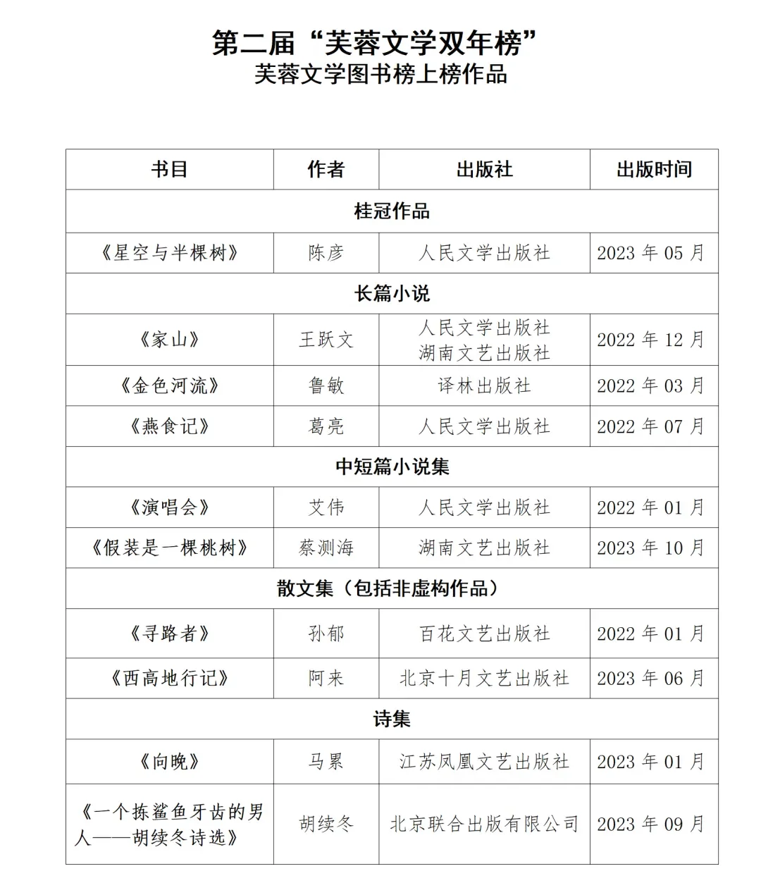 第二届“芙蓉文学双年榜”揭晓啦