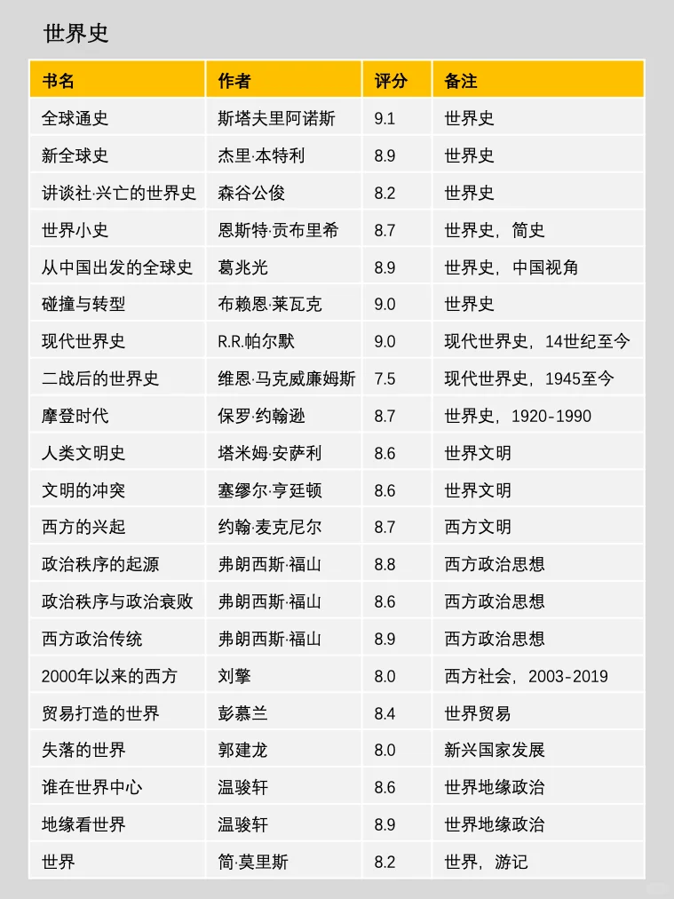 300本💥读懂世界史，一定要看这个书单❗
