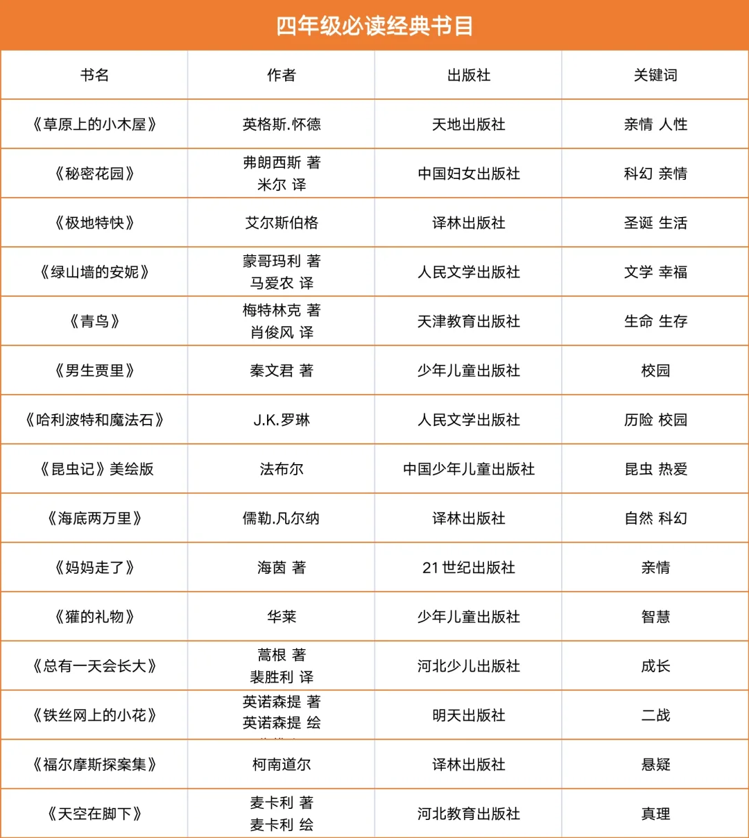 1-6年级暑假必读书目，提升阅读和写作能力