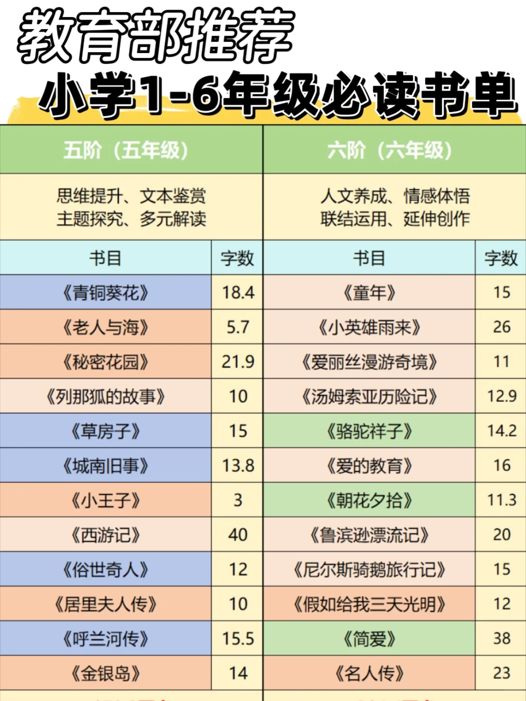 教育部推荐1-6年级书单，小学生必读！！