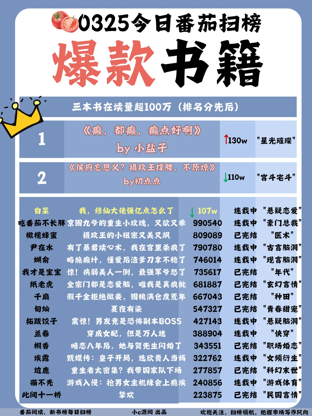 0325-番茄扫榜-女频年代文新晋TOP1！