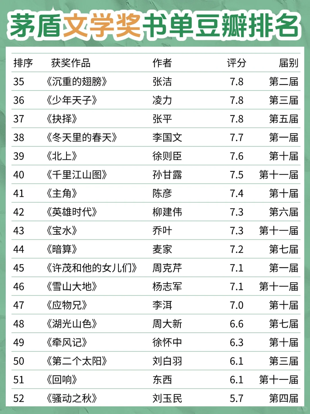 茅盾文学奖最全书单🏆按豆瓣评分排名🌺