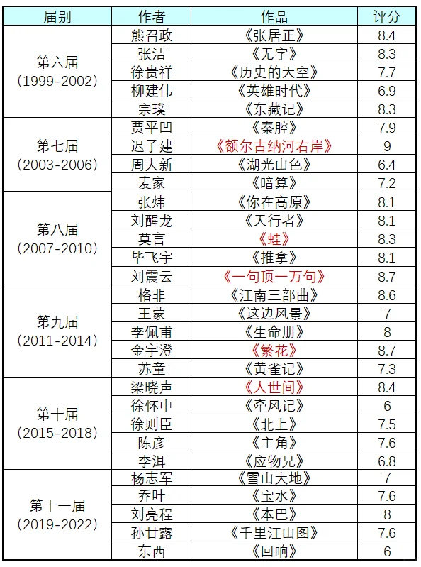 历届茅盾文学奖作品合集（1977年-2022年）