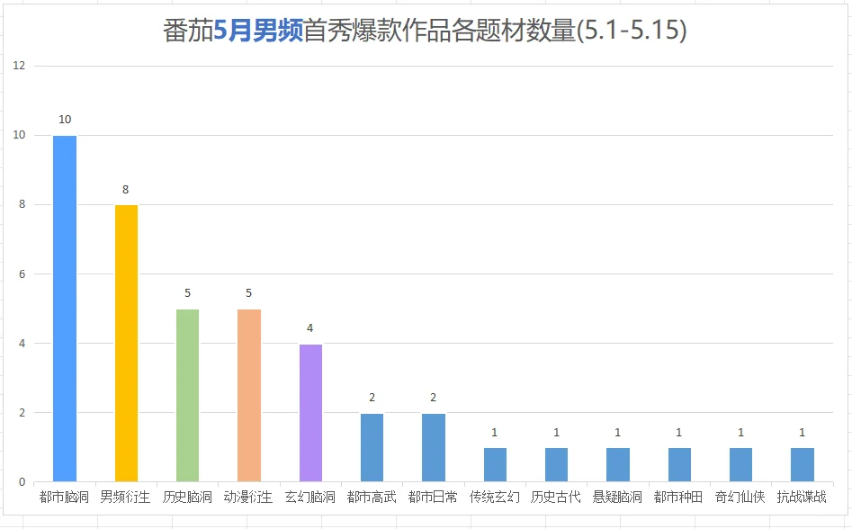 番茄男频快把女频流量抢走了😭