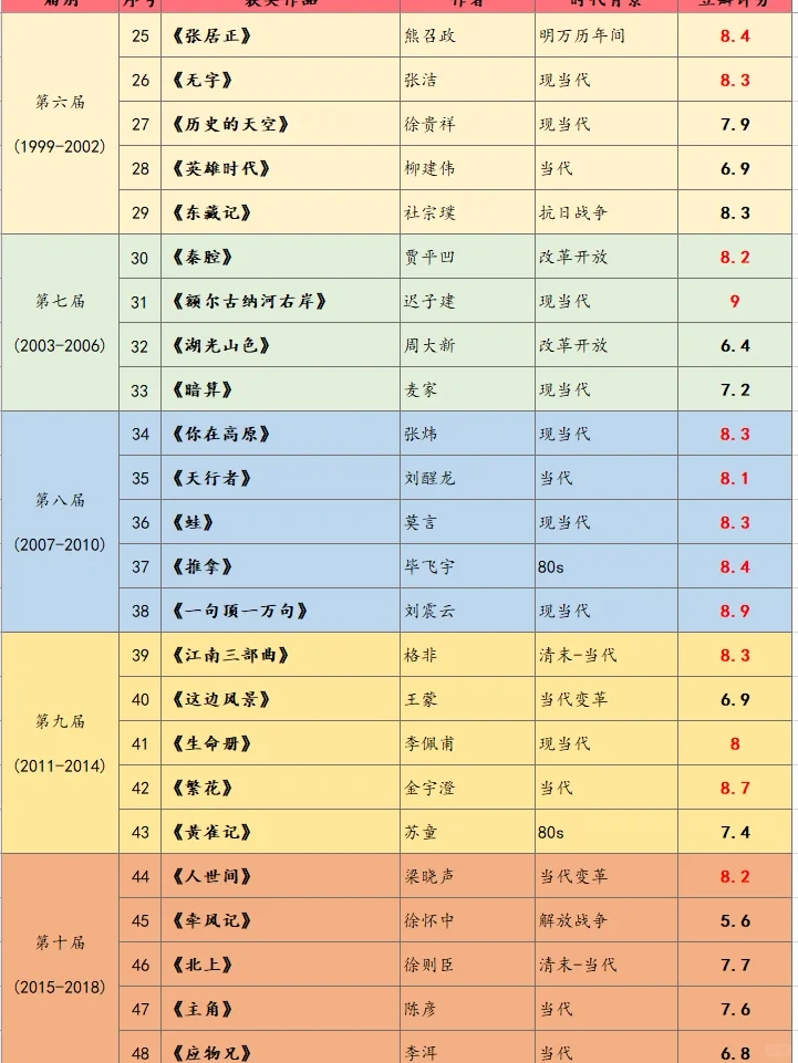 3⃣️茅盾文学奖｜码住中国文学最有分量的书单