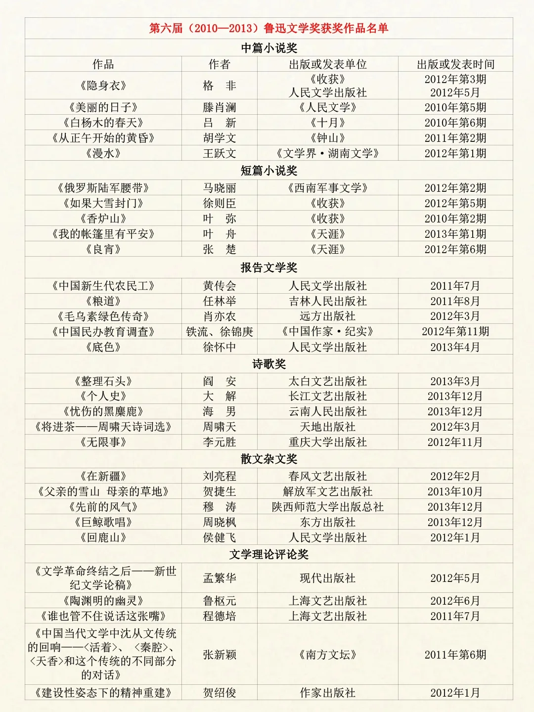 ✨历届鲁迅文学奖获奖作品一览