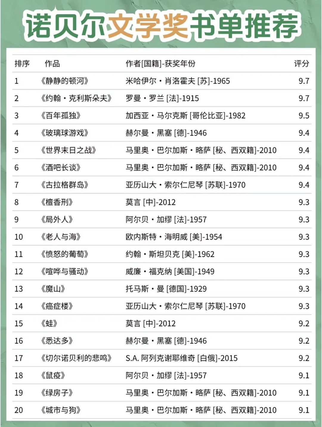 诺贝尔文学奖最全书单+豆瓣推荐