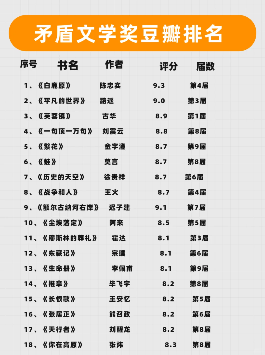 🔥矛盾文学奖全书单/你读过几本呢？