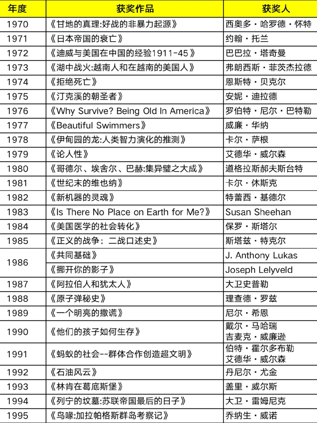 非虚构文学｜历届普利策“非虚构”获奖作品