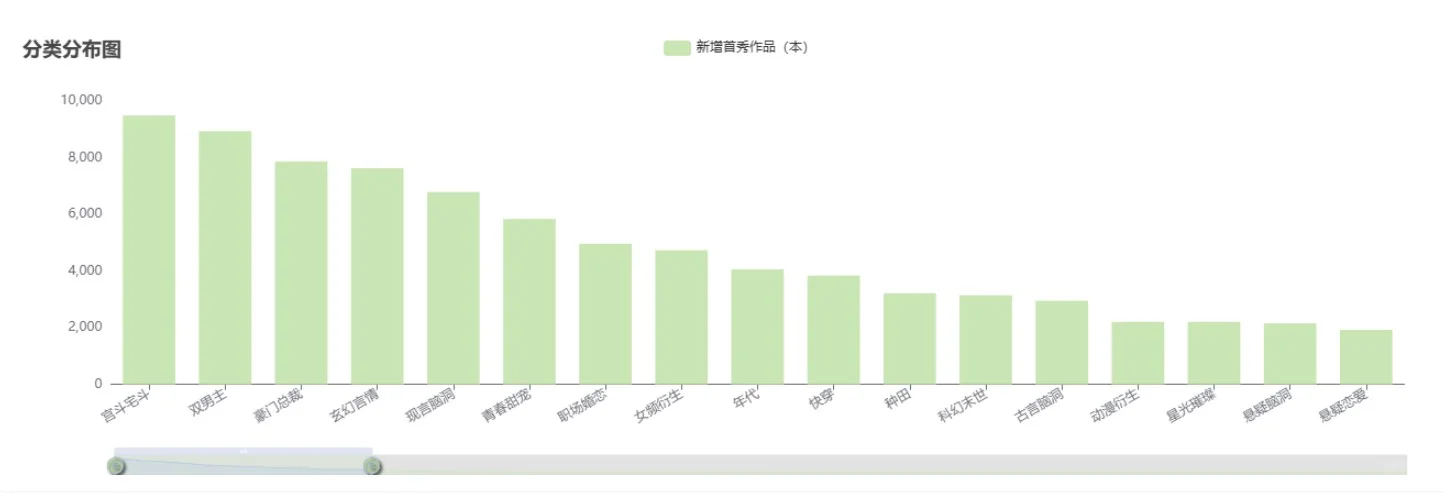 番茄不写年代血亏！数据上看，在读全站第二
