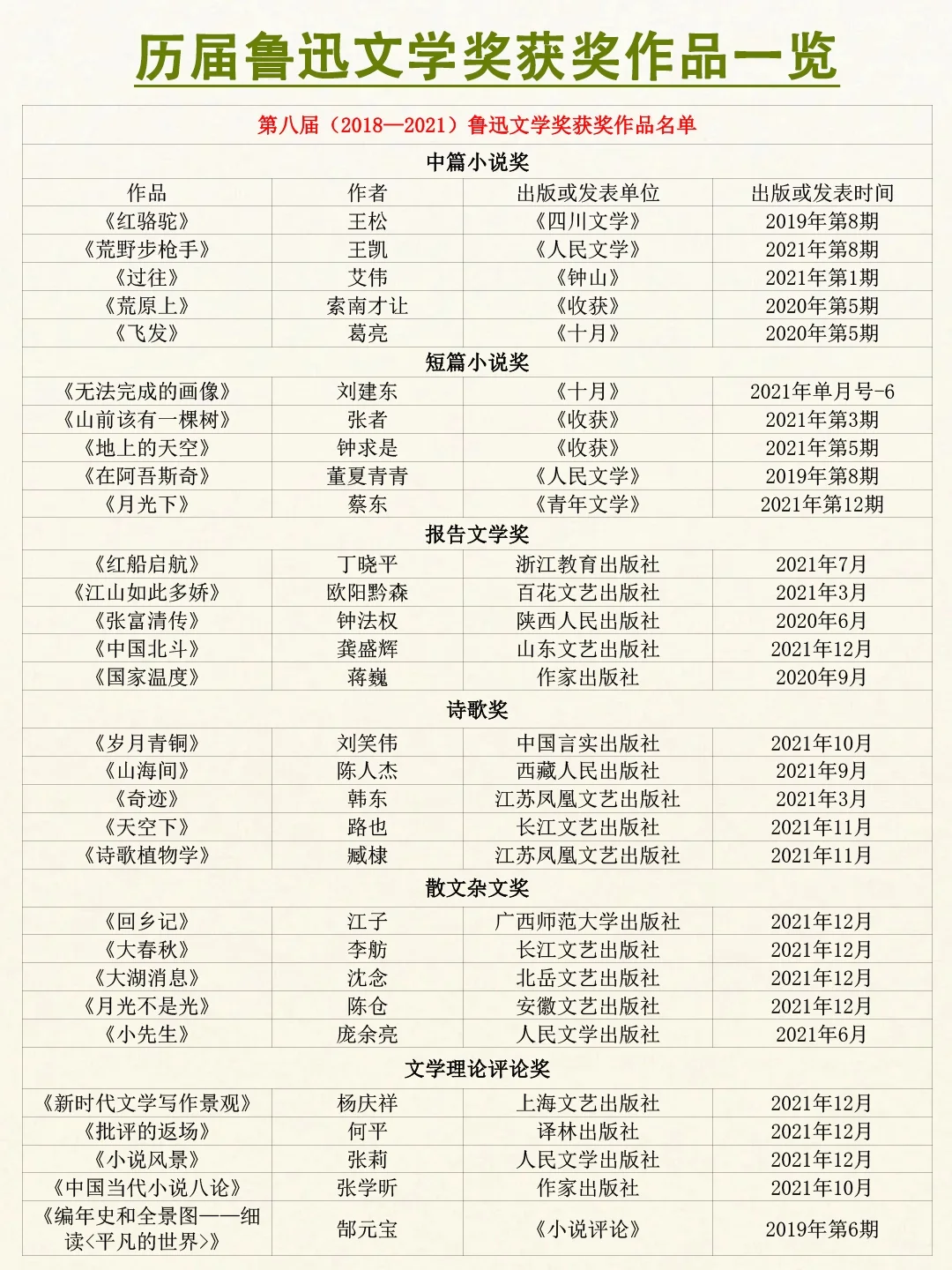 ✨历届鲁迅文学奖获奖作品一览