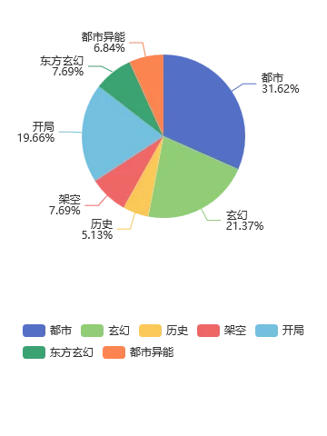 12月第48周，番茄，男频新书爆款