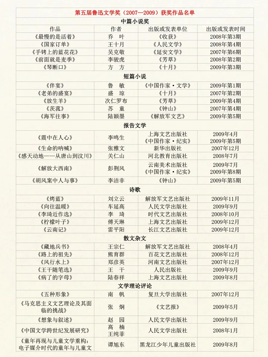 ✨历届鲁迅文学奖获奖作品一览