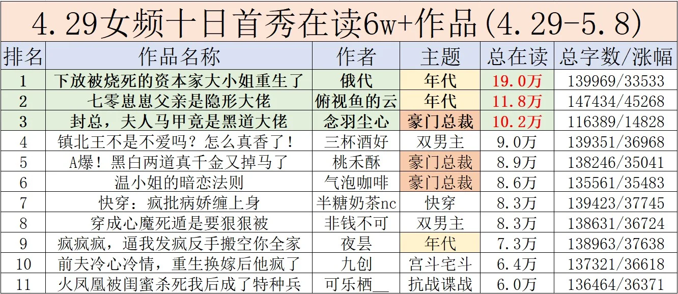 年代文近期资本大小姐大热，老太已成过去！