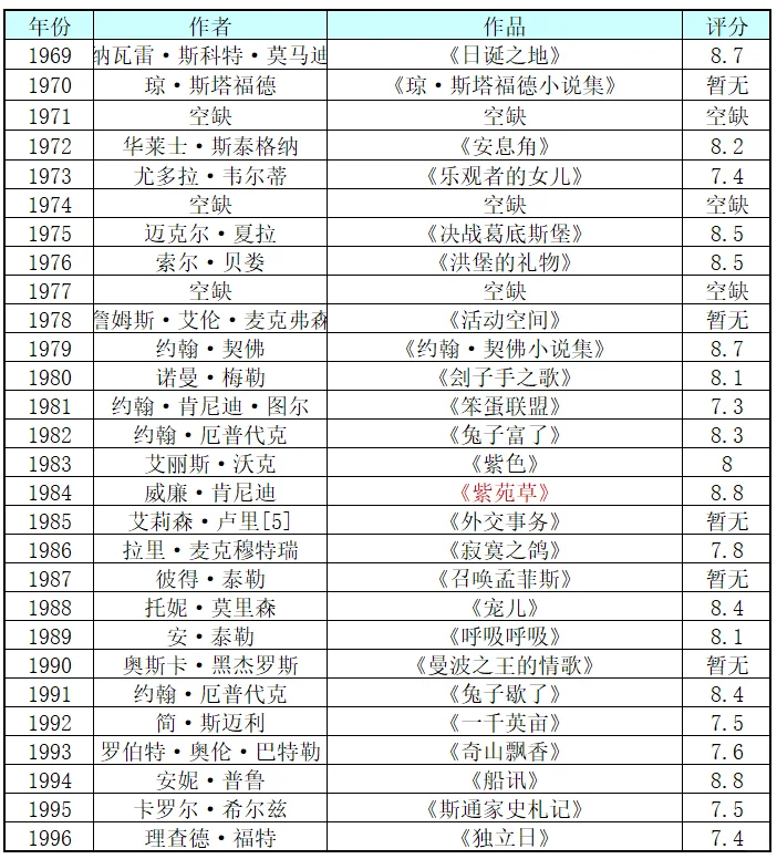 普利策小说奖历年作品（1917年-2023年）