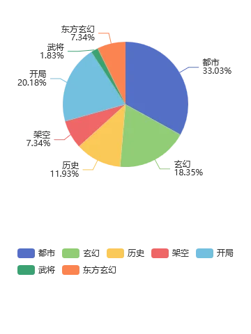 12月第51周，番茄，男频，新书爆款