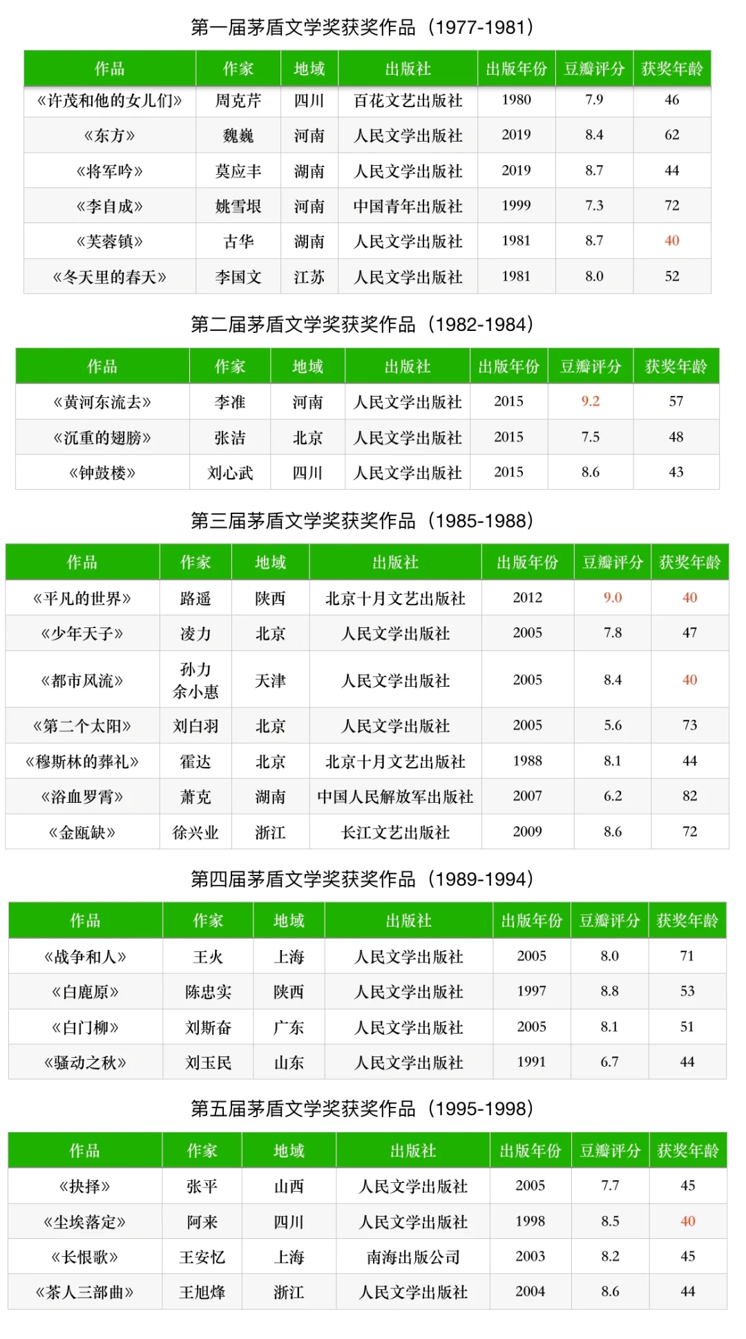 历届茅盾文学奖获奖作品|最推荐和最不推荐