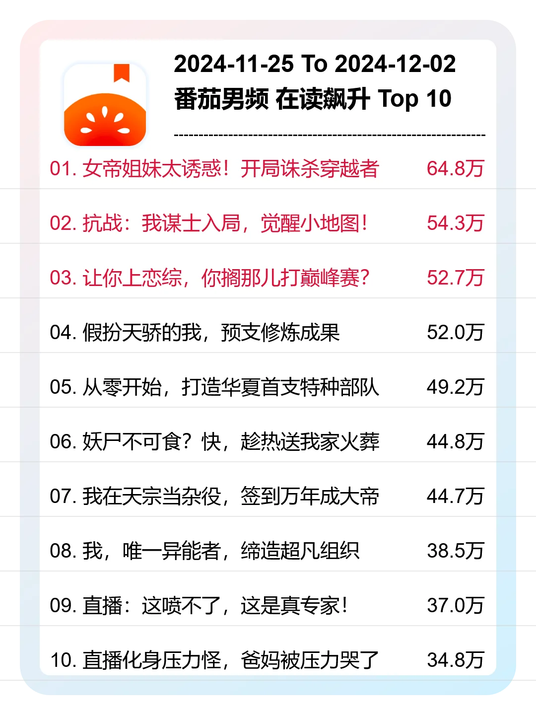 12月第48周，番茄，男频新书爆款