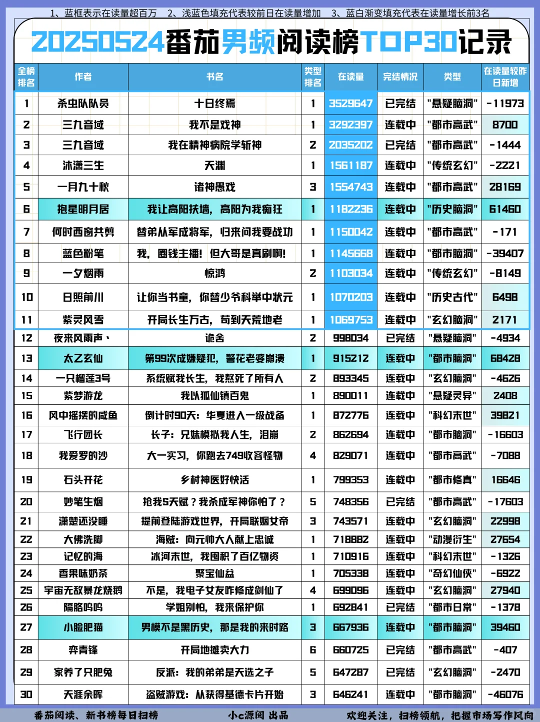 0524番茄扫榜-这本古言近期涨势可观❗️接