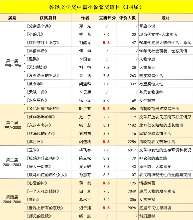 鲁迅文学奖 | 中国现代中短篇小说巅峰之作