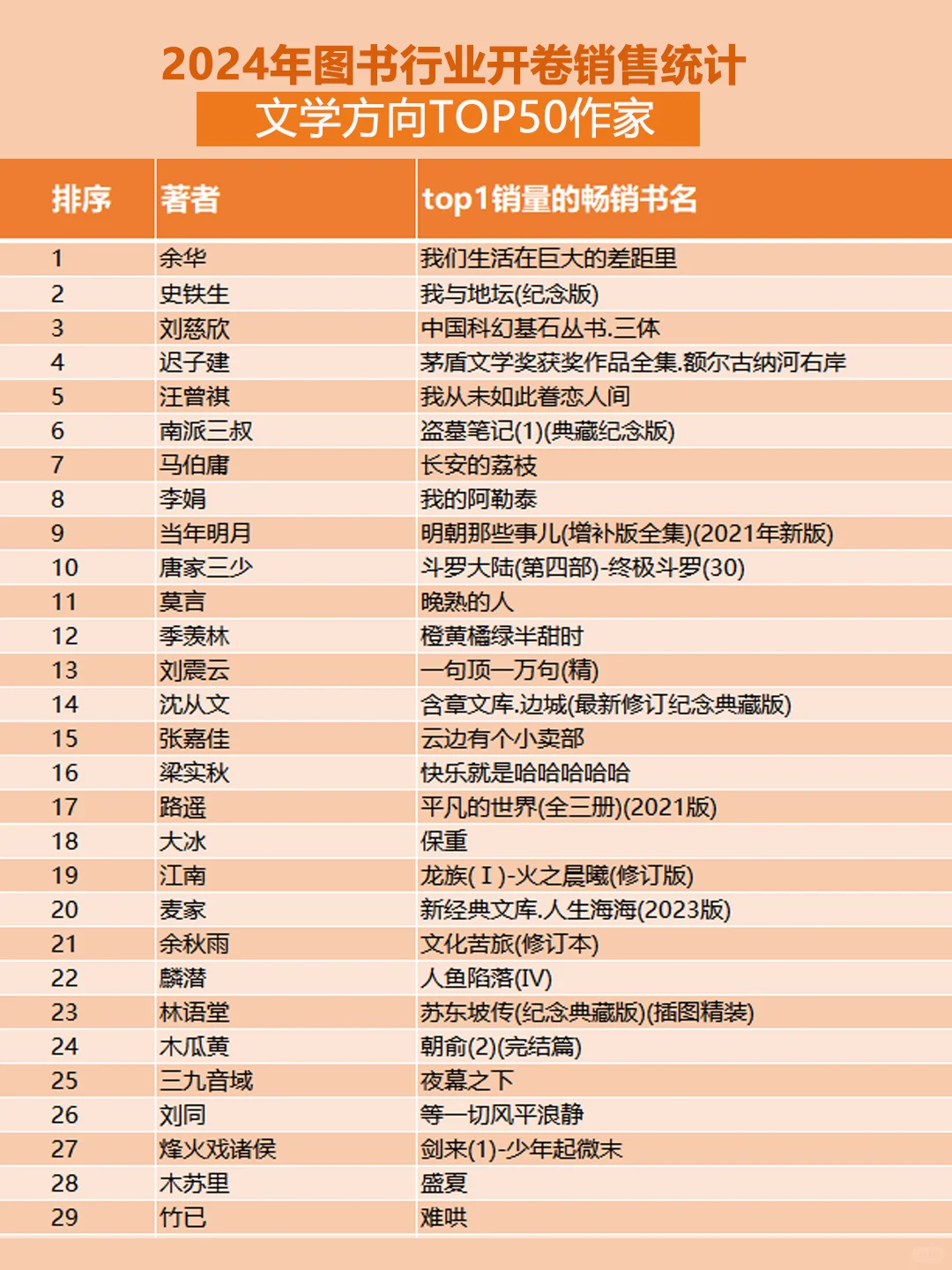 速看！2024 年超火文学畅销书作家都有谁？