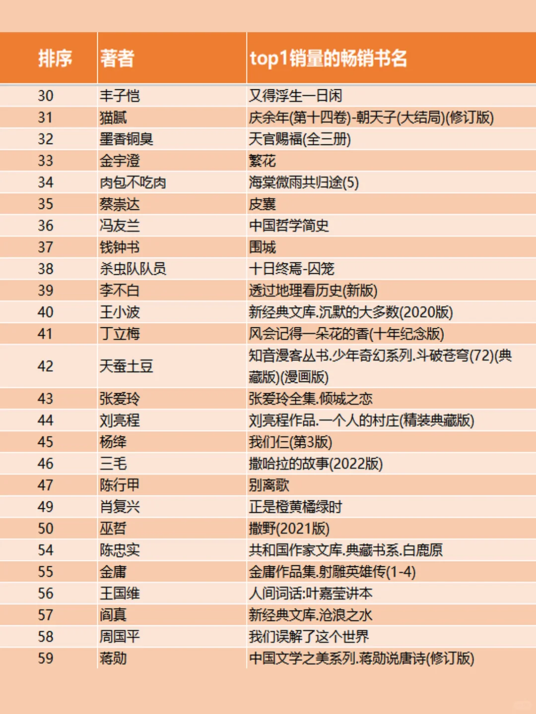速看！2024 年超火文学畅销书作家都有谁？