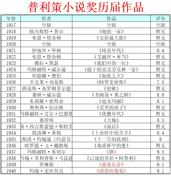 普利策小说奖历年作品（1917年-2023年）