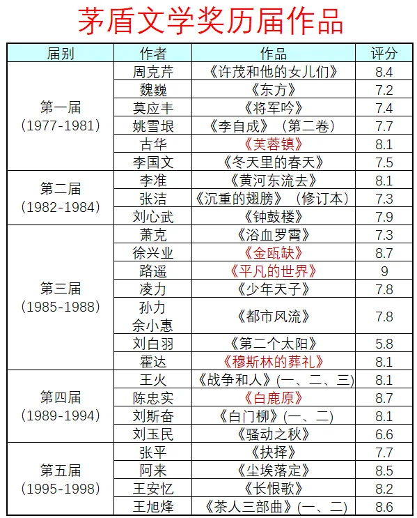 历届茅盾文学奖作品合集（1977年-2022年）