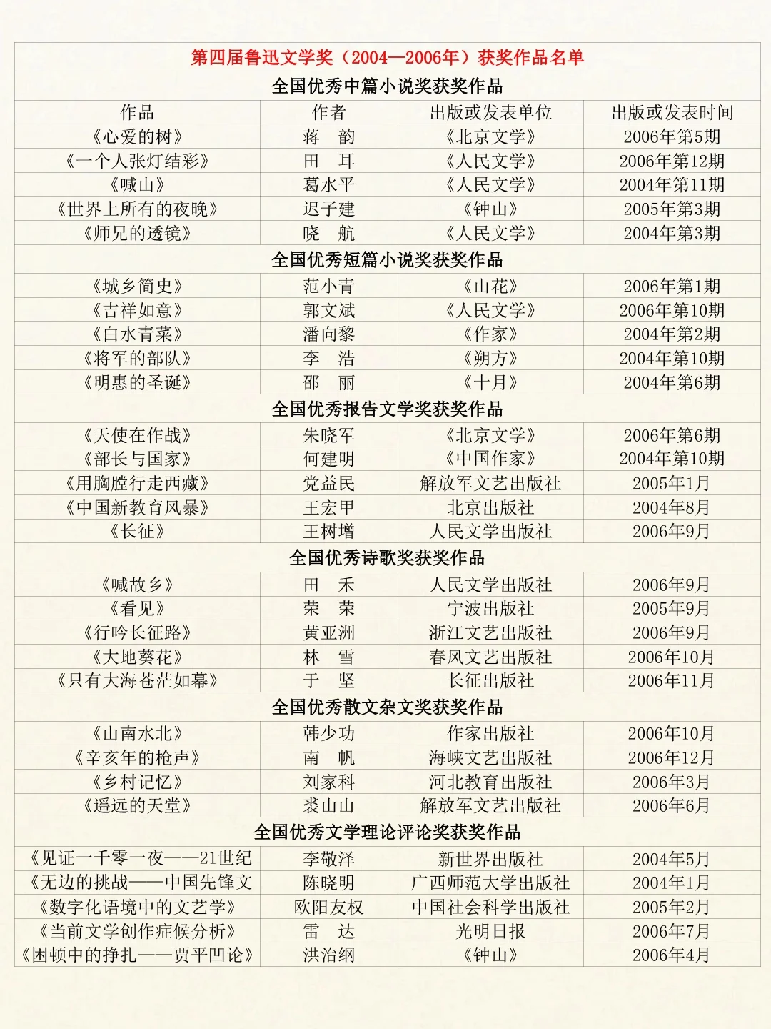 ✨历届鲁迅文学奖获奖作品一览