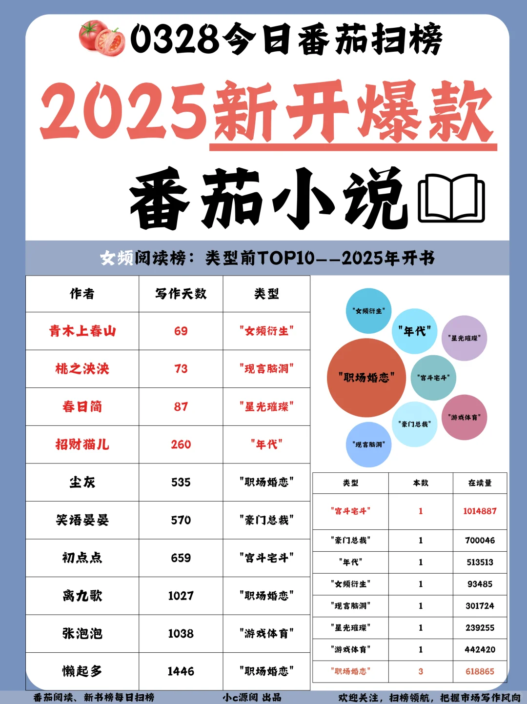 0328-番茄扫榜-女频2025年新开爆款书籍！