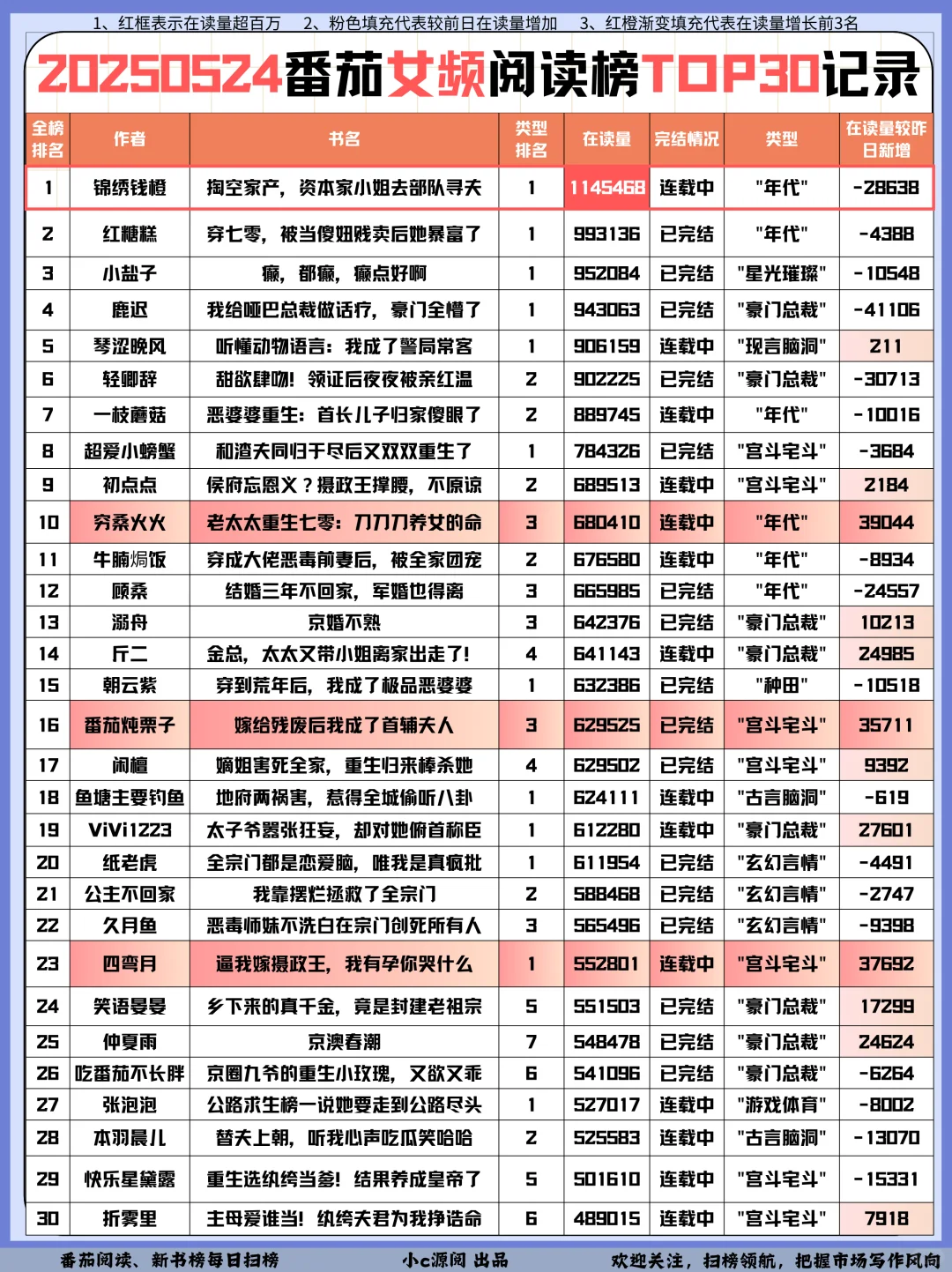 0524番茄扫榜-这本古言近期涨势可观❗️接