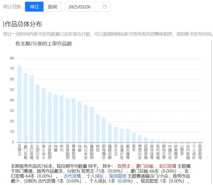 番茄不写年代血亏！数据上看，在读全站第二